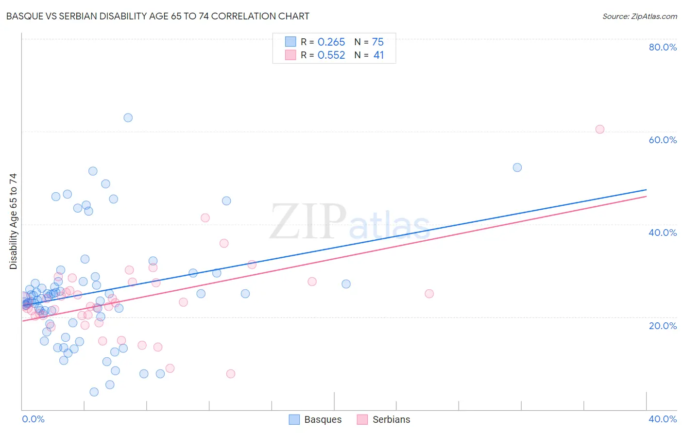 Basque vs Serbian Disability Age 65 to 74