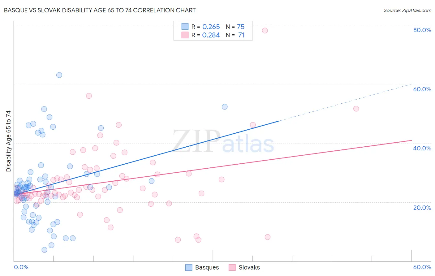Basque vs Slovak Disability Age 65 to 74