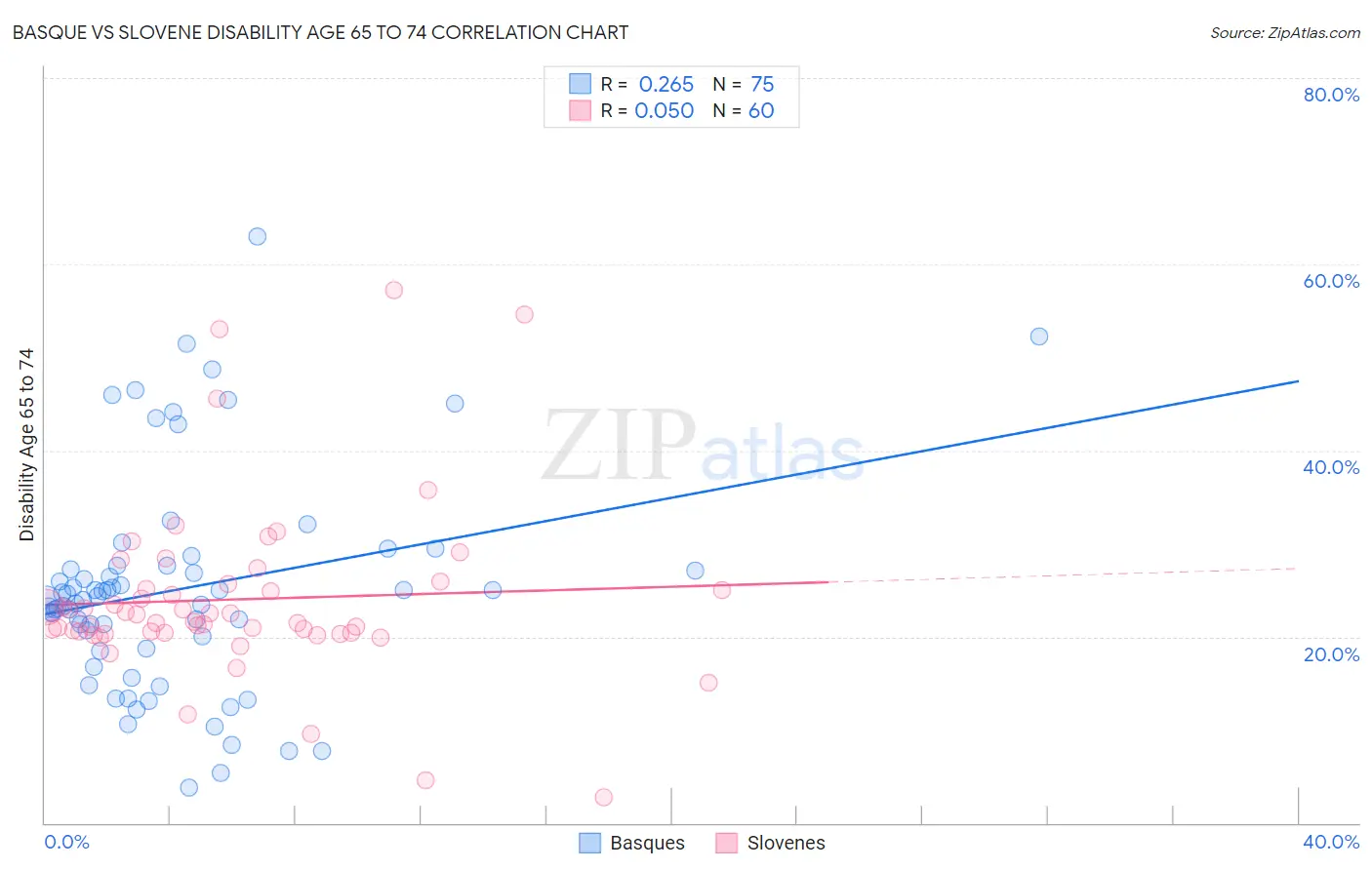 Basque vs Slovene Disability Age 65 to 74
