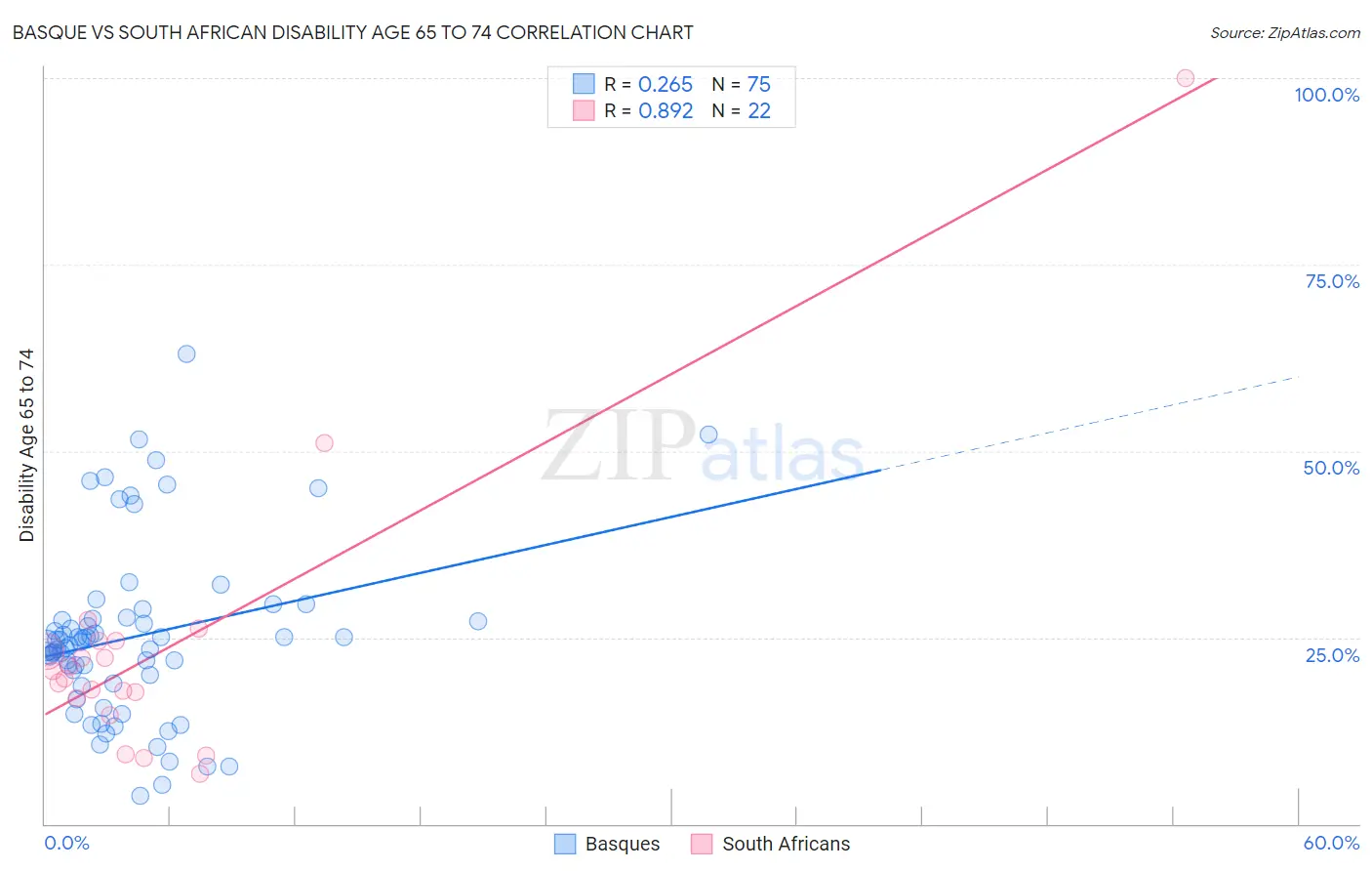 Basque vs South African Disability Age 65 to 74