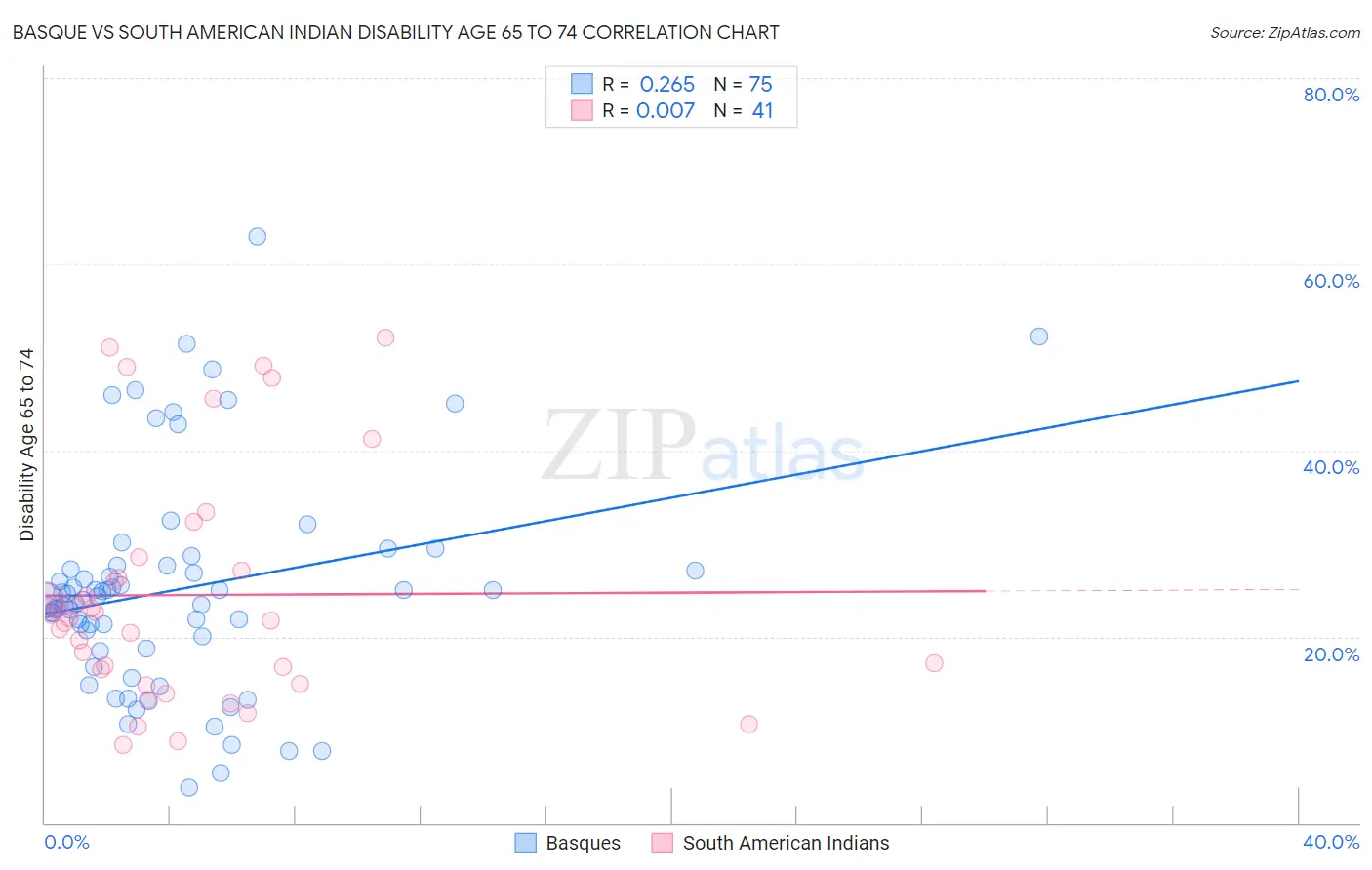 Basque vs South American Indian Disability Age 65 to 74