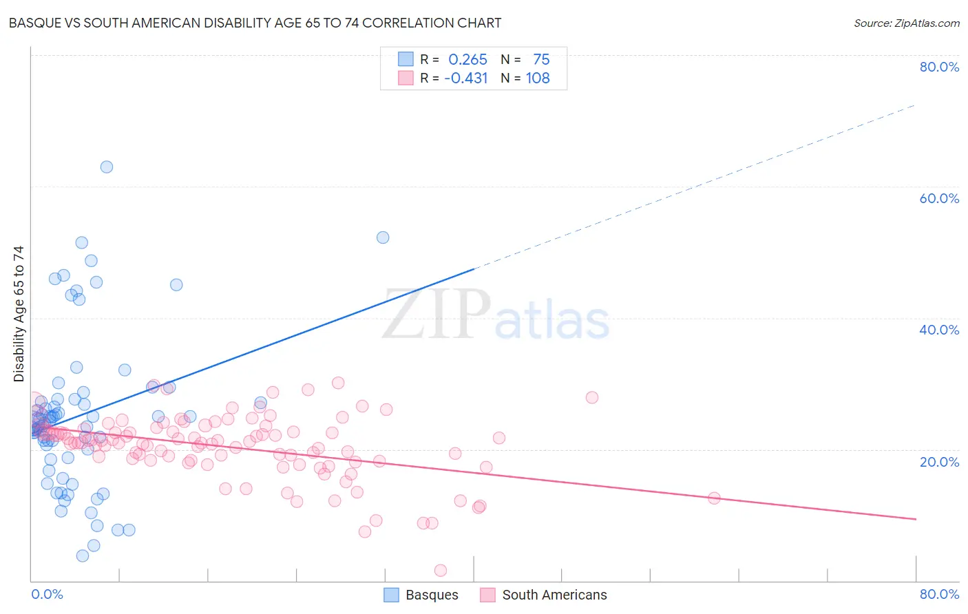 Basque vs South American Disability Age 65 to 74