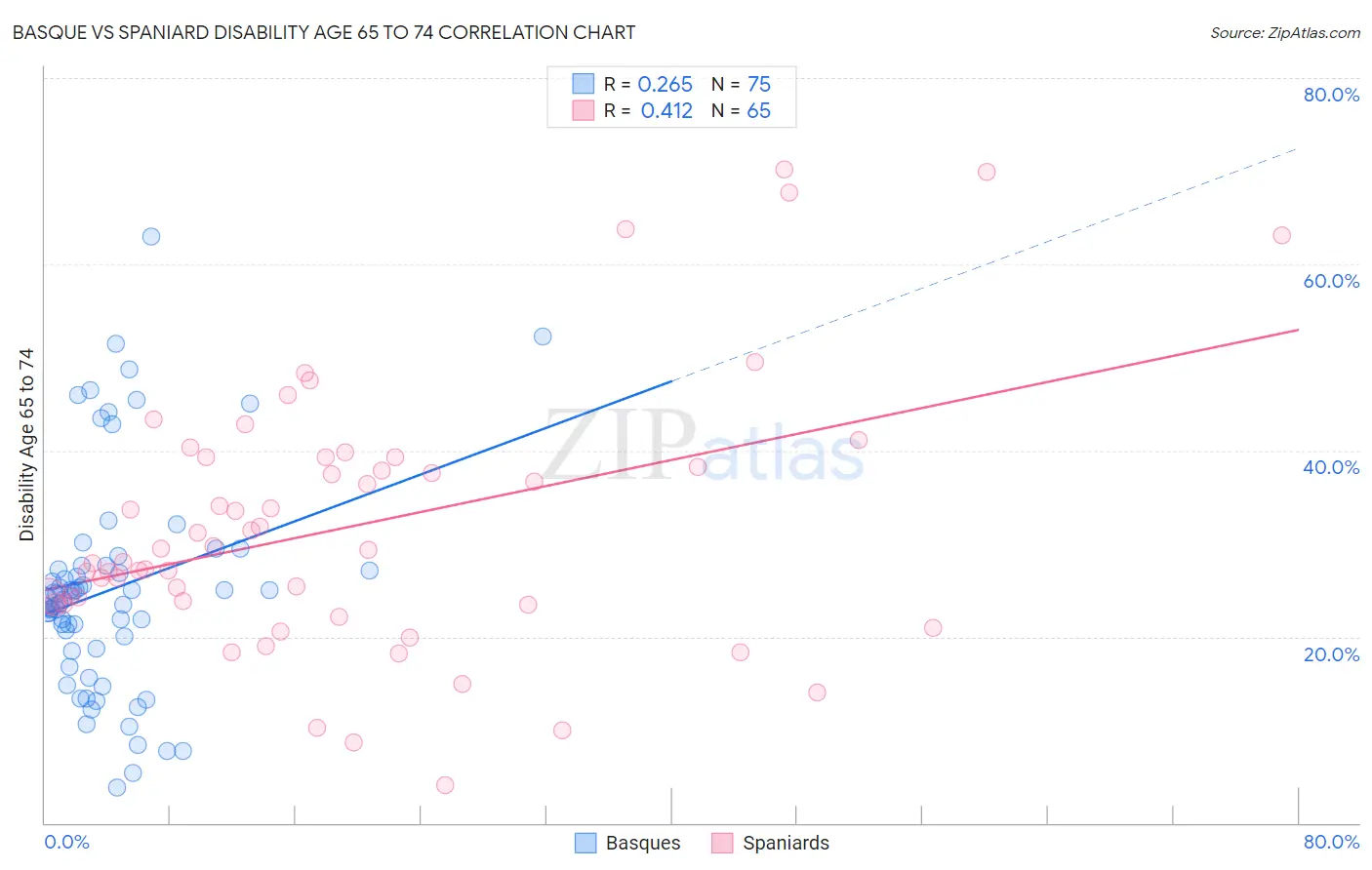 Basque vs Spaniard Disability Age 65 to 74