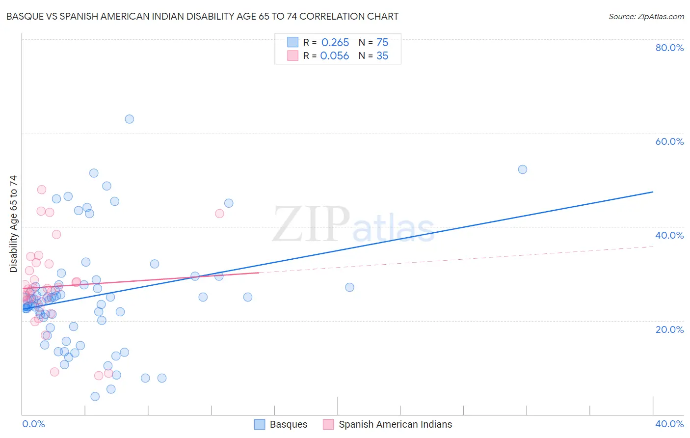 Basque vs Spanish American Indian Disability Age 65 to 74