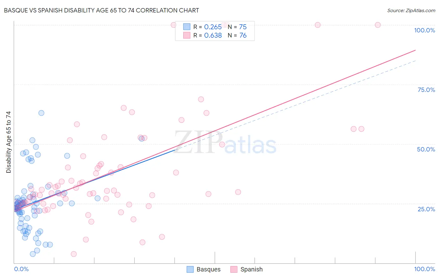 Basque vs Spanish Disability Age 65 to 74