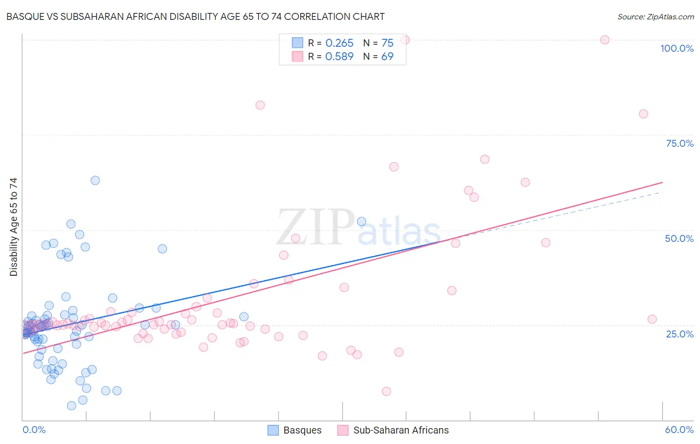 Basque vs Subsaharan African Disability Age 65 to 74