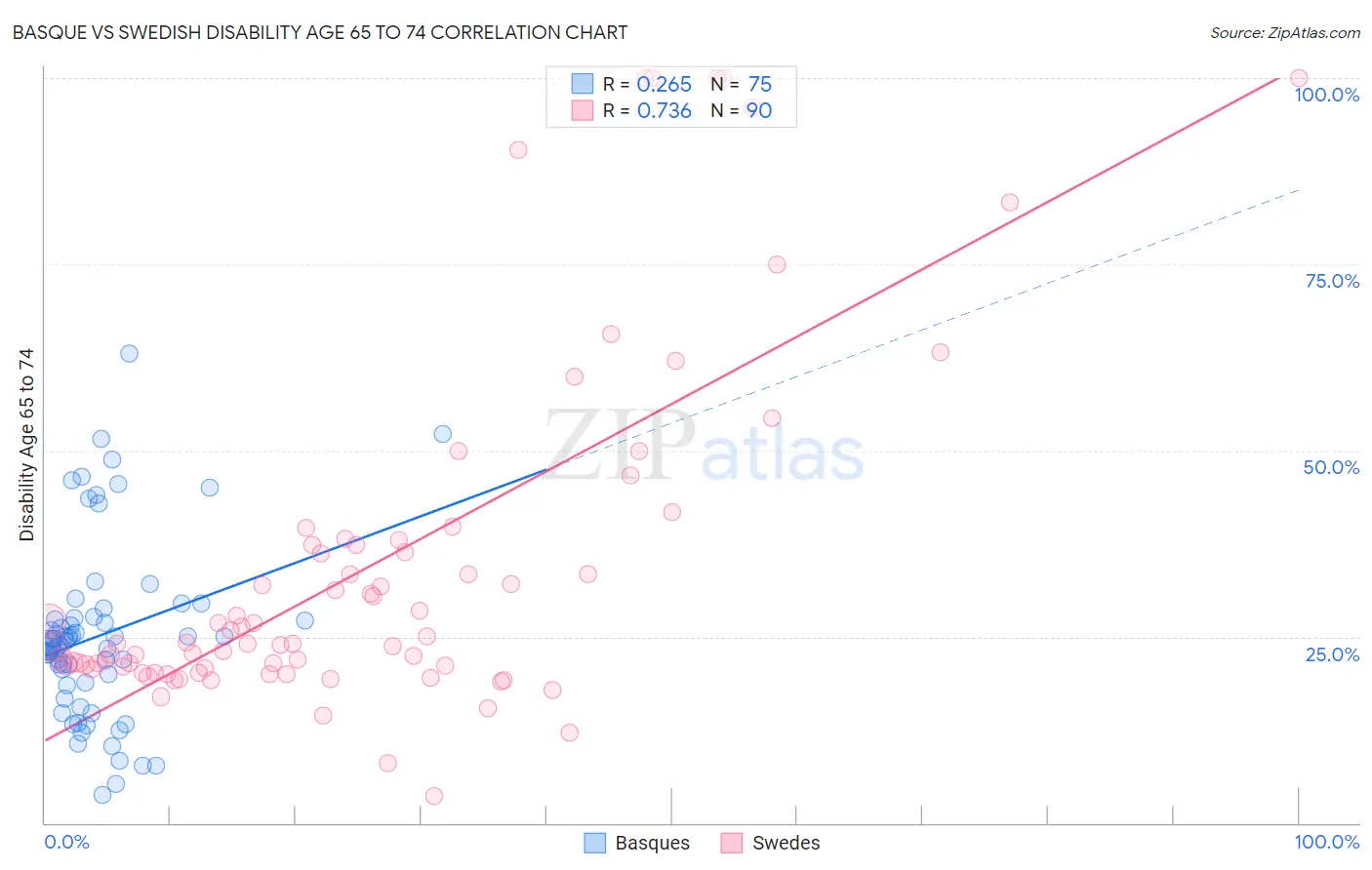 Basque vs Swedish Disability Age 65 to 74