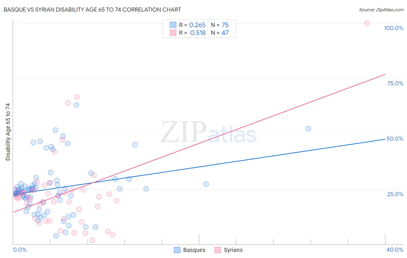 Basque vs Syrian Disability Age 65 to 74