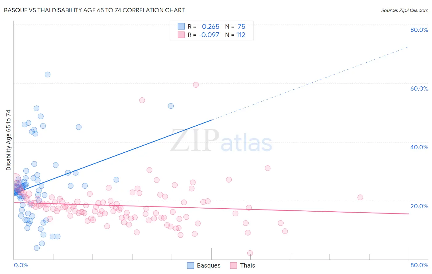 Basque vs Thai Disability Age 65 to 74