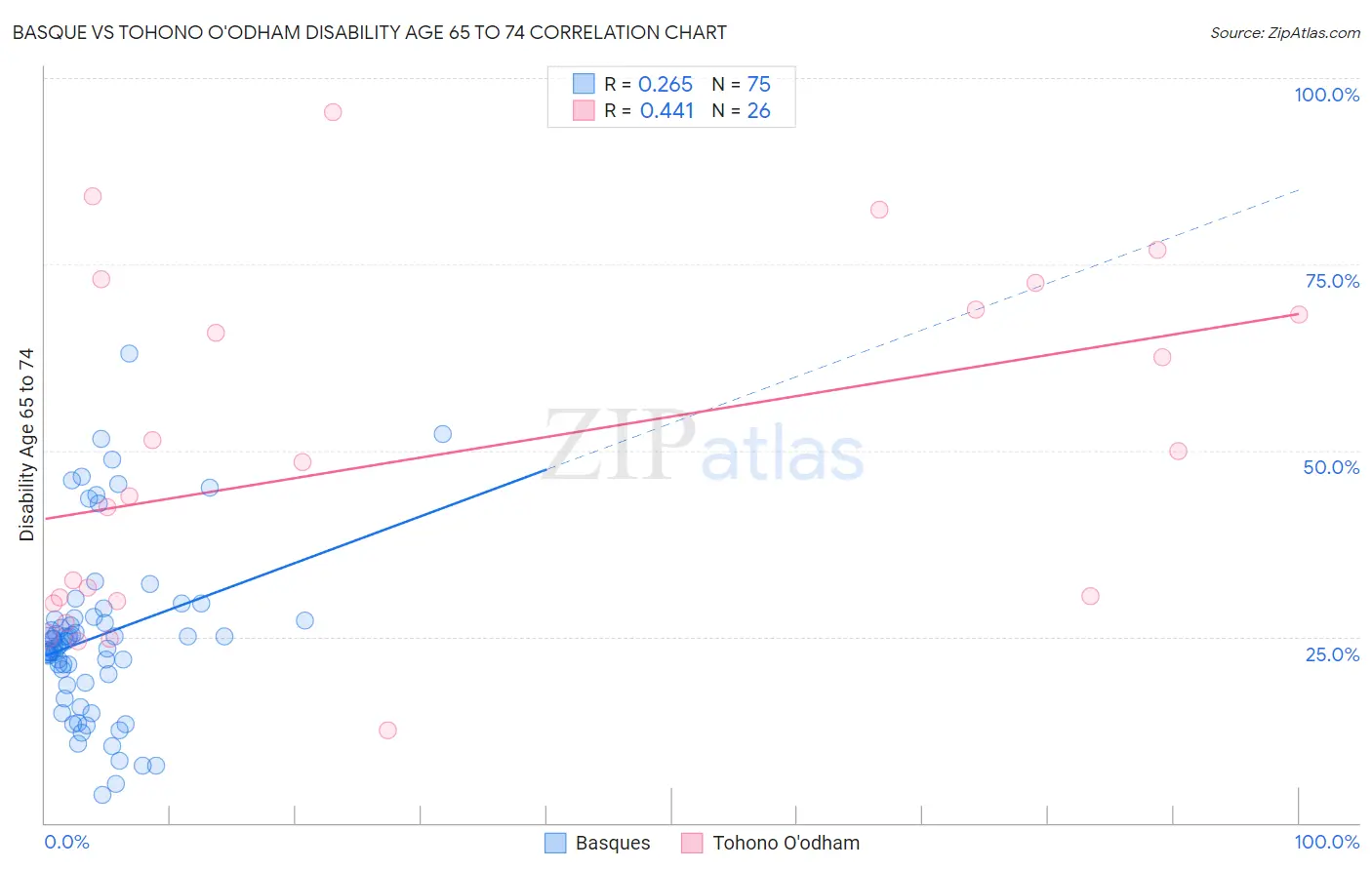 Basque vs Tohono O'odham Disability Age 65 to 74