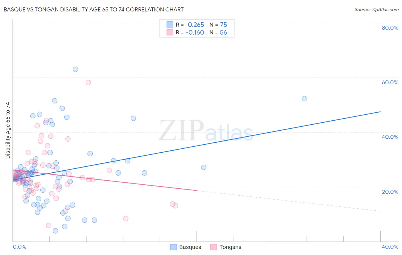 Basque vs Tongan Disability Age 65 to 74