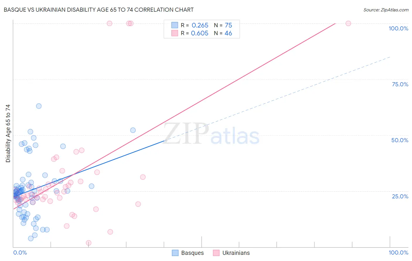 Basque vs Ukrainian Disability Age 65 to 74
