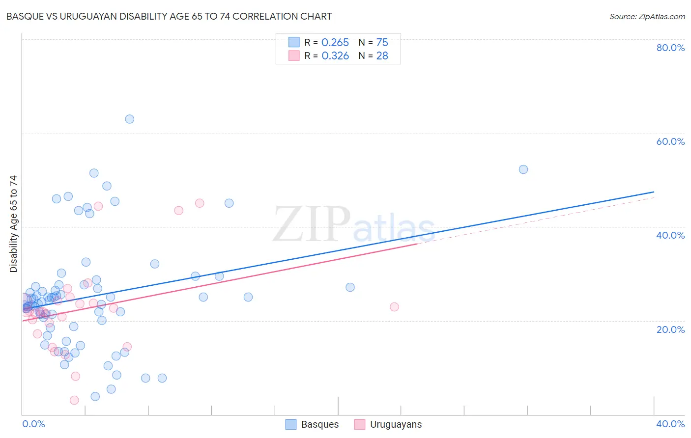 Basque vs Uruguayan Disability Age 65 to 74