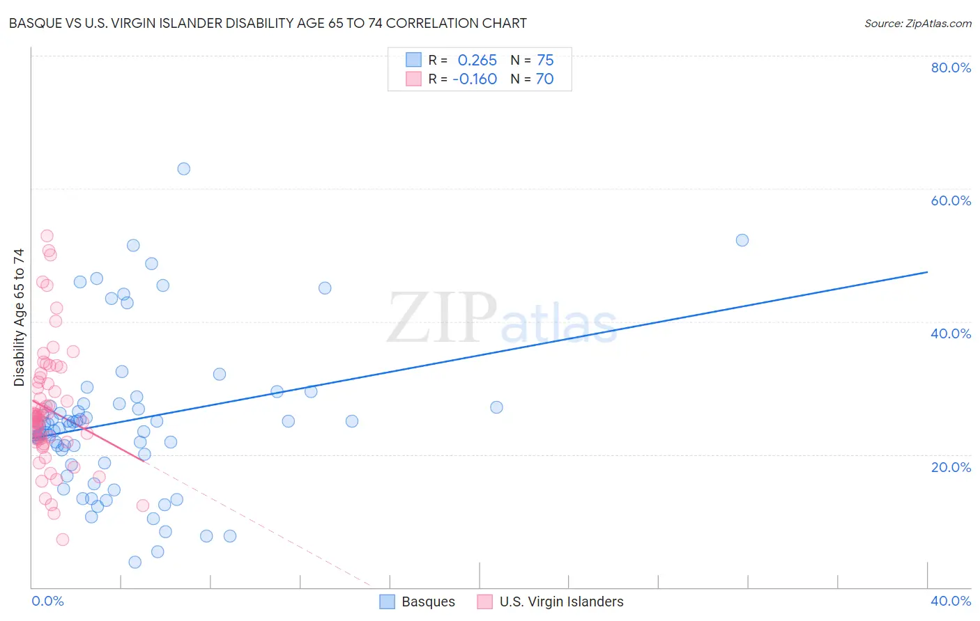 Basque vs U.S. Virgin Islander Disability Age 65 to 74