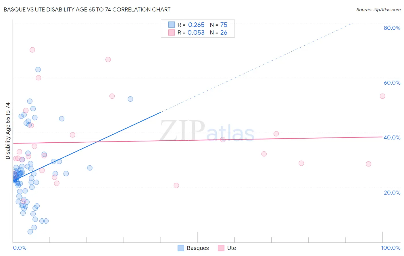Basque vs Ute Disability Age 65 to 74