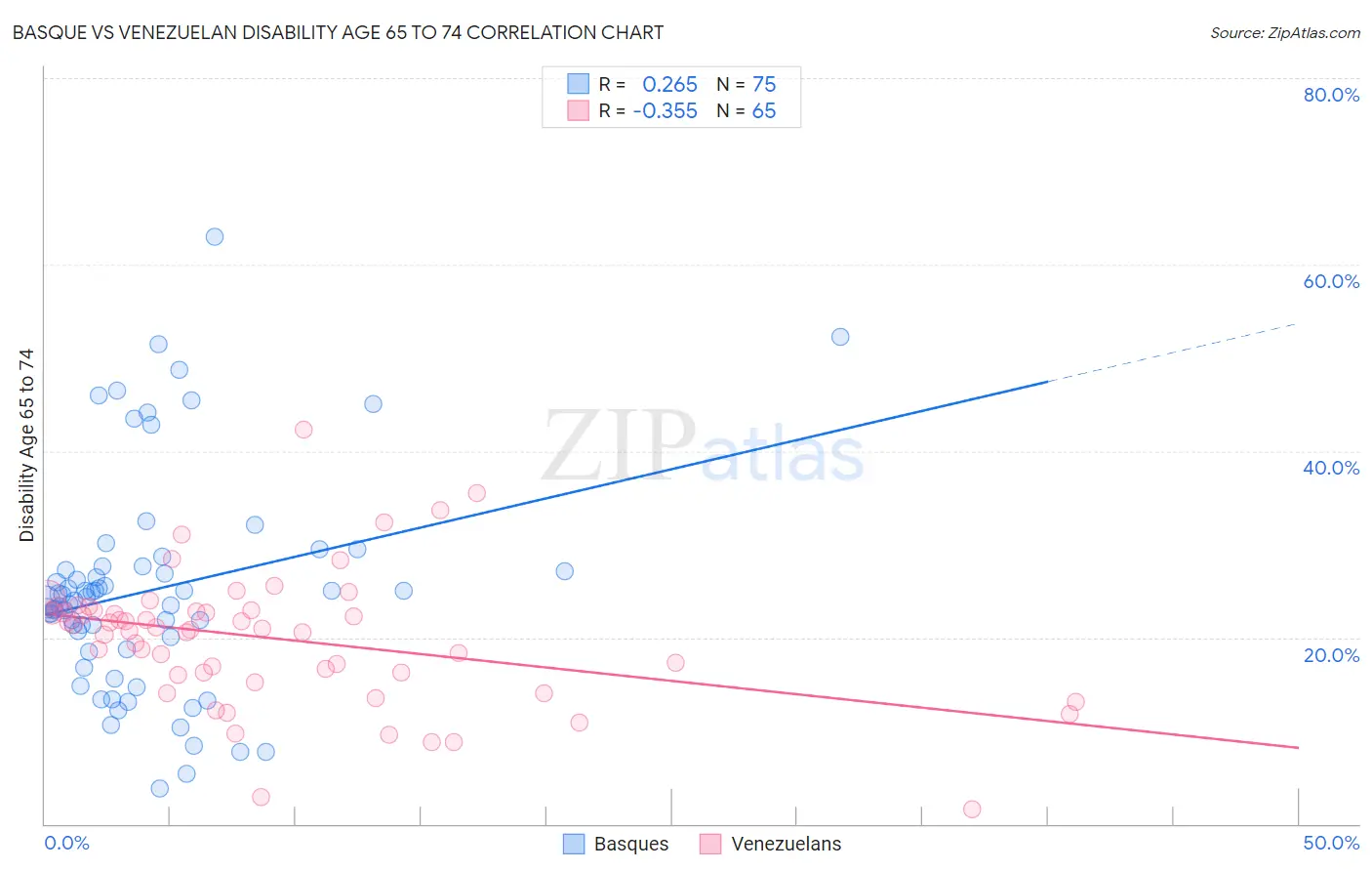 Basque vs Venezuelan Disability Age 65 to 74