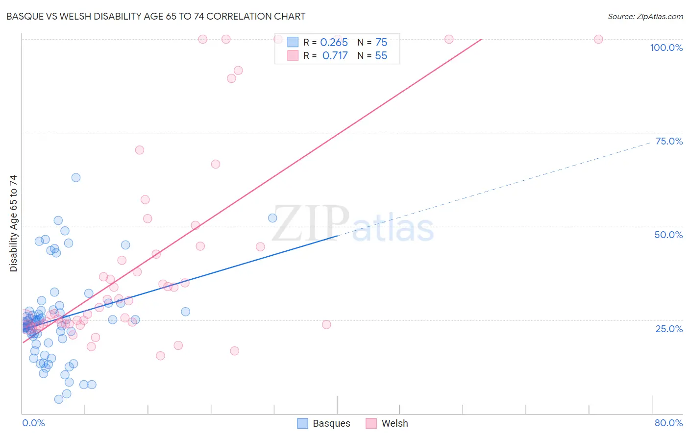 Basque vs Welsh Disability Age 65 to 74