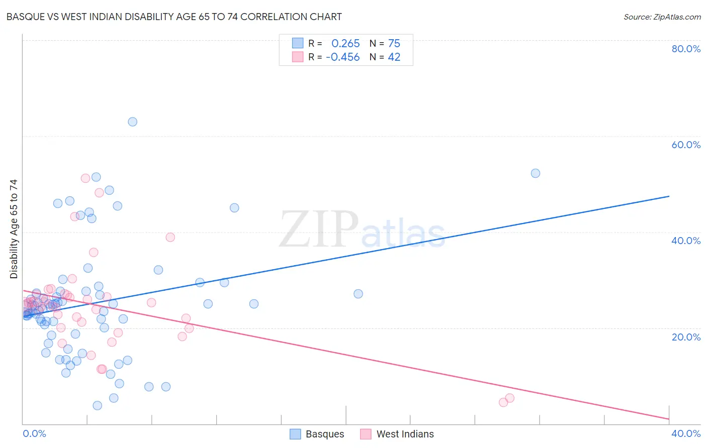 Basque vs West Indian Disability Age 65 to 74