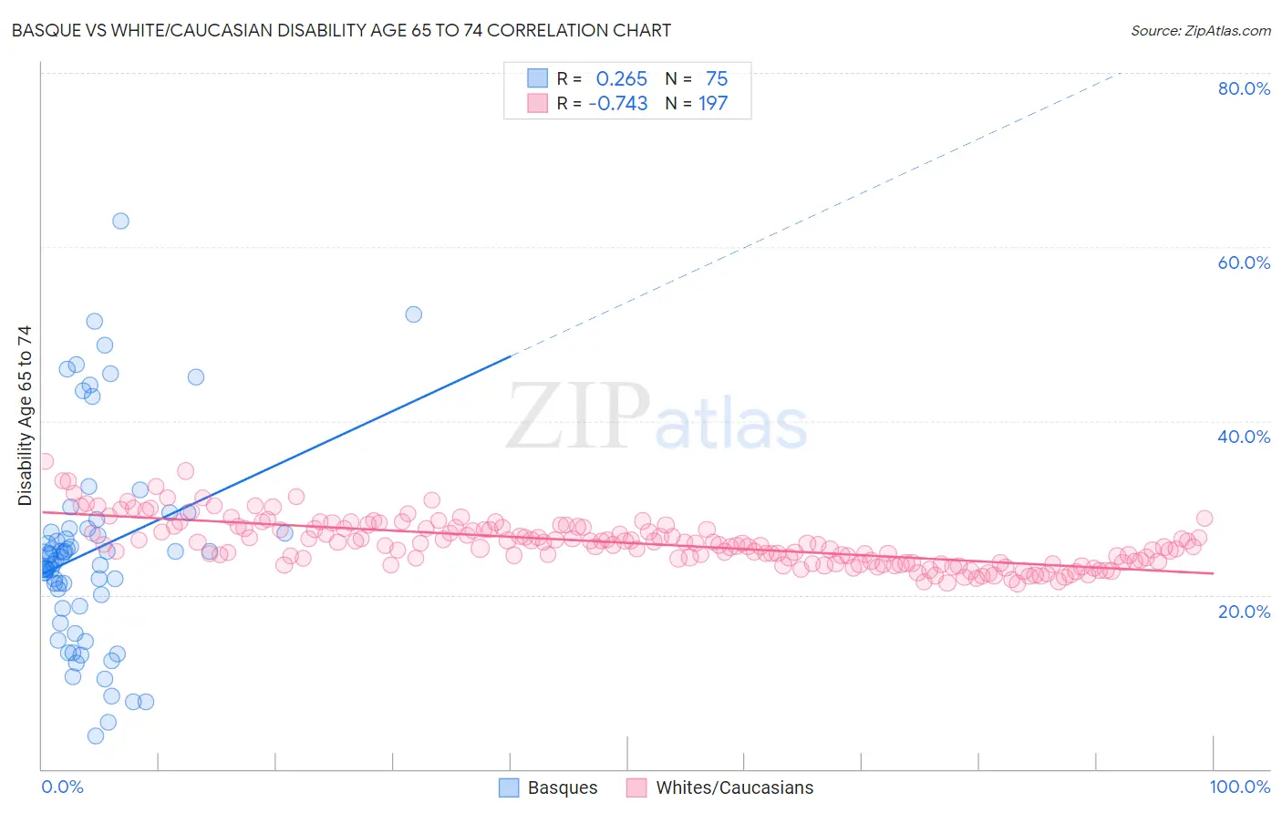 Basque vs White/Caucasian Disability Age 65 to 74