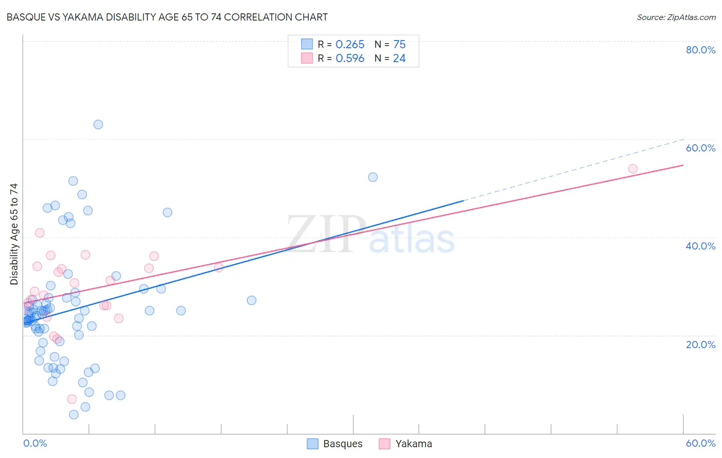 Basque vs Yakama Disability Age 65 to 74