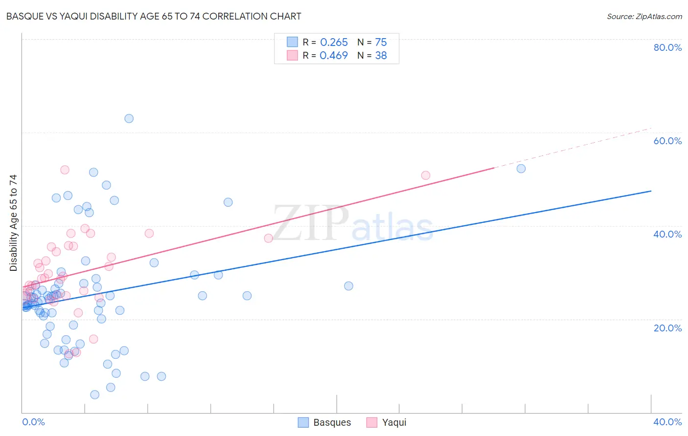 Basque vs Yaqui Disability Age 65 to 74