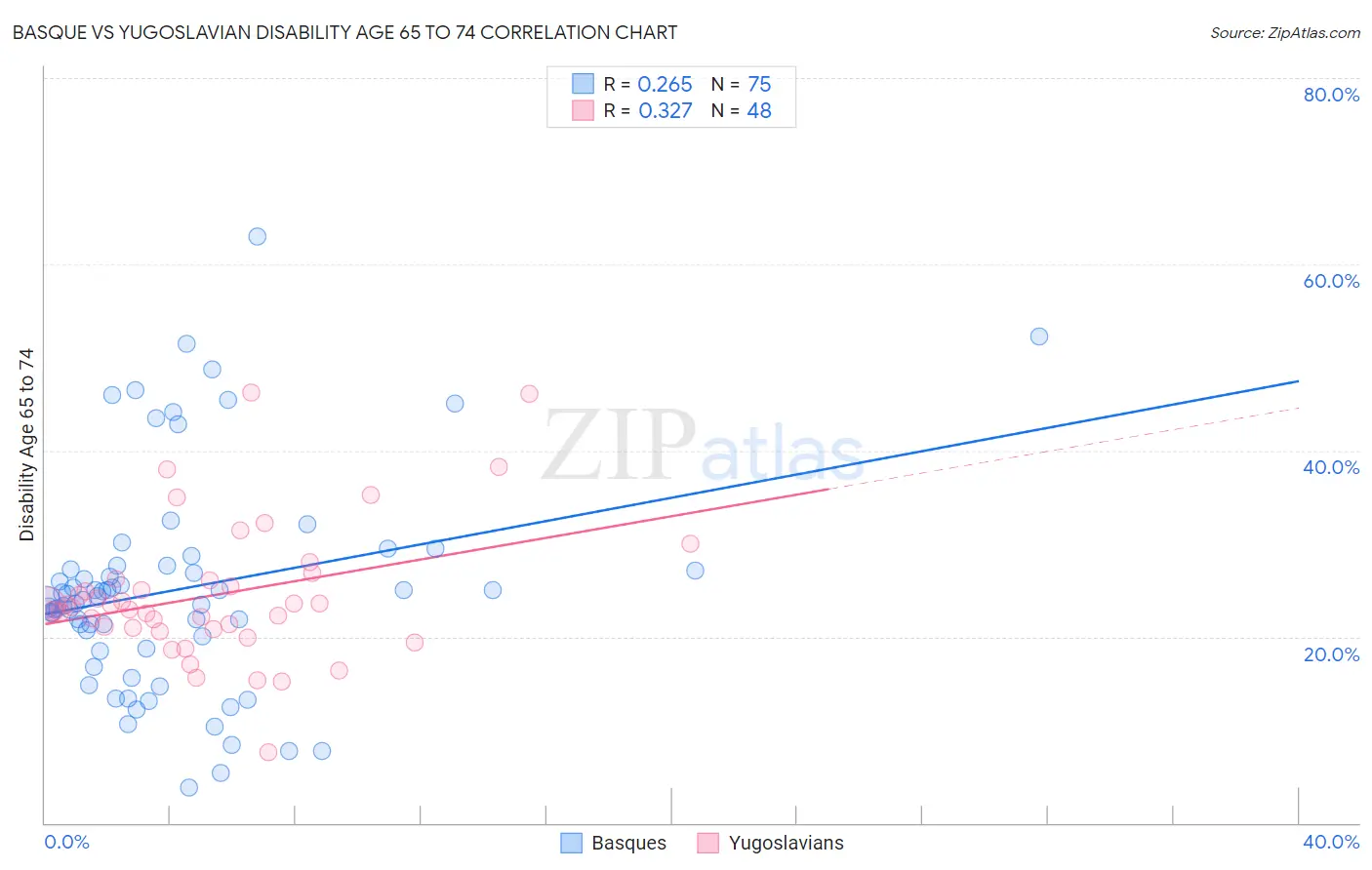 Basque vs Yugoslavian Disability Age 65 to 74
