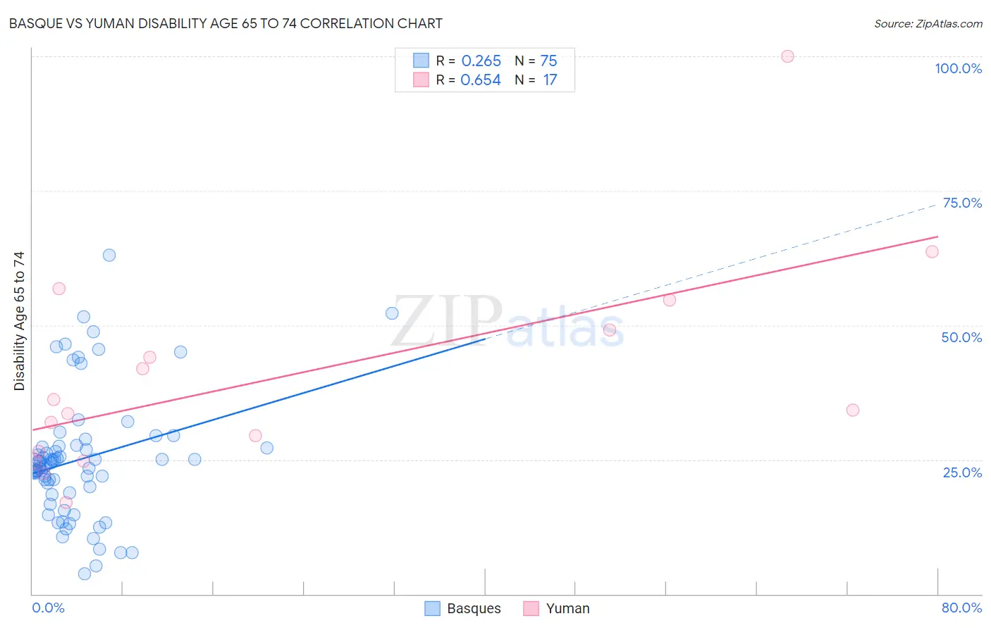 Basque vs Yuman Disability Age 65 to 74