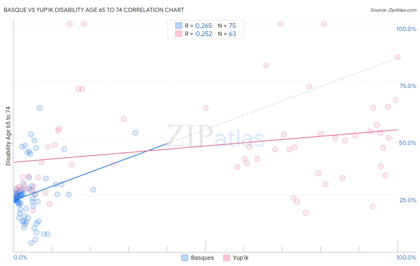 Basque vs Yup'ik Disability Age 65 to 74