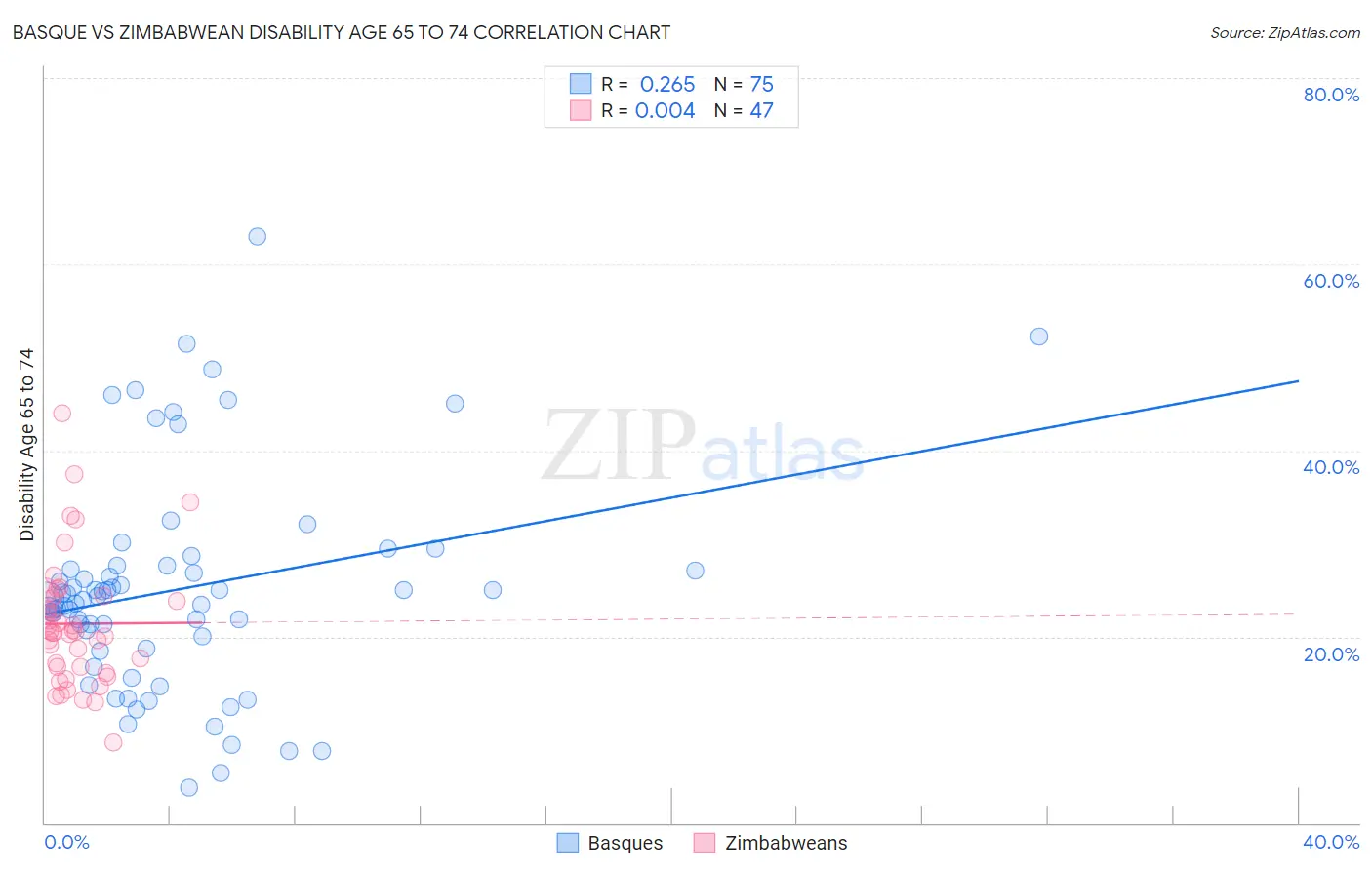 Basque vs Zimbabwean Disability Age 65 to 74