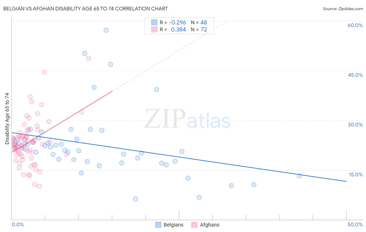 Belgian vs Afghan Disability Age 65 to 74