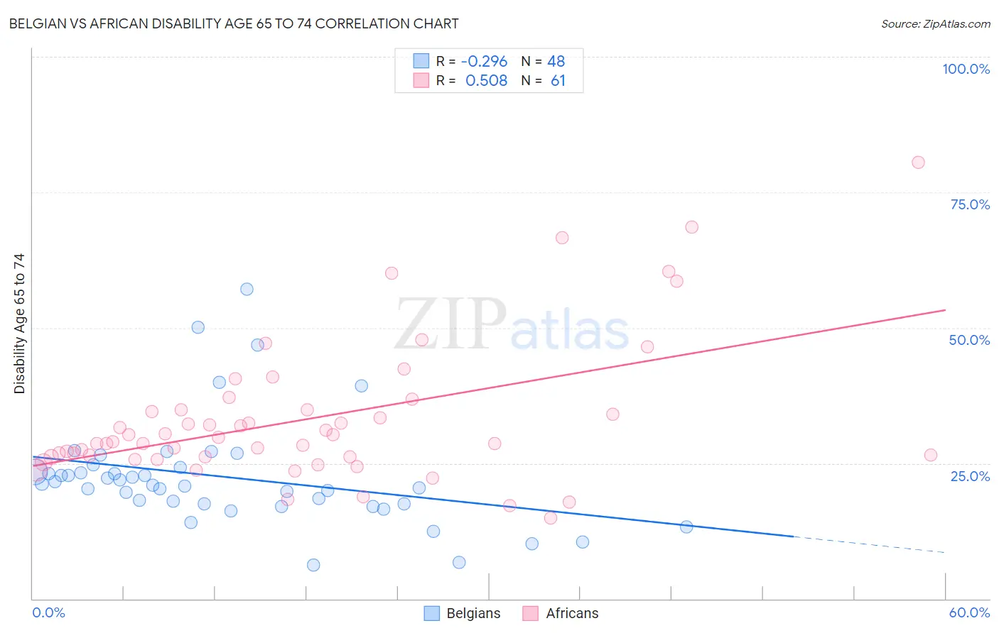 Belgian vs African Disability Age 65 to 74