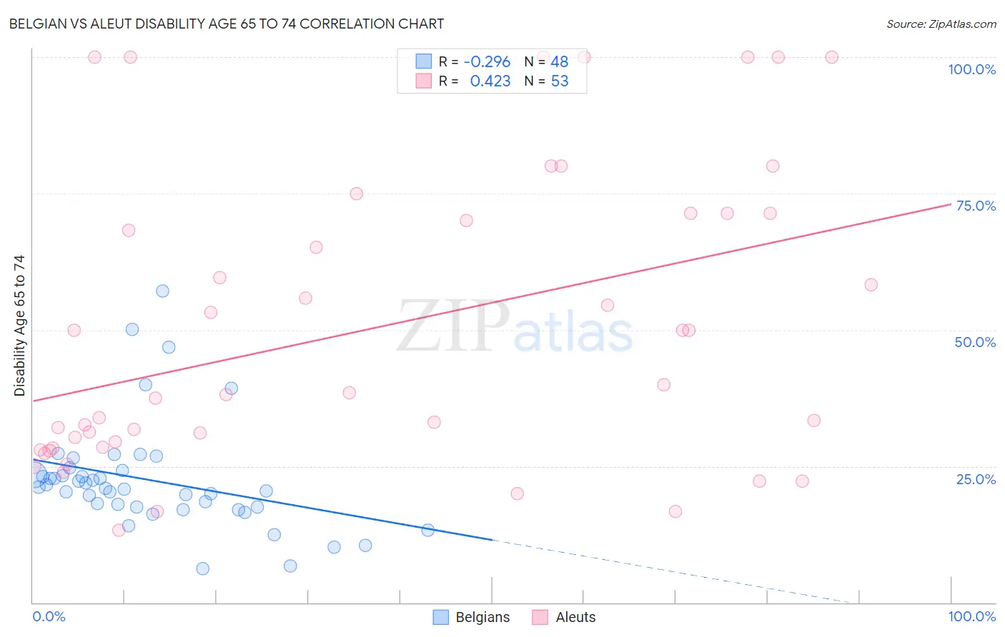 Belgian vs Aleut Disability Age 65 to 74