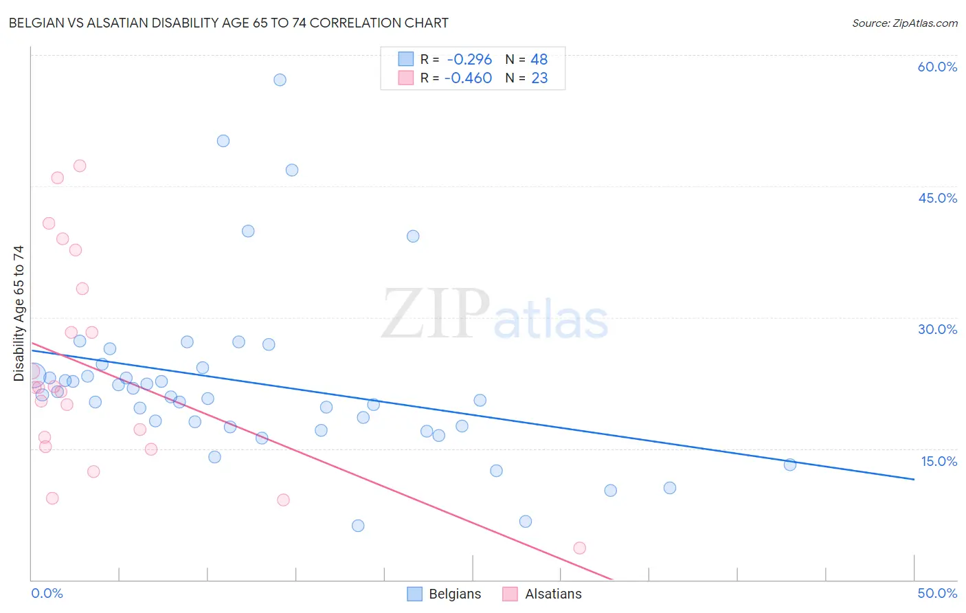 Belgian vs Alsatian Disability Age 65 to 74