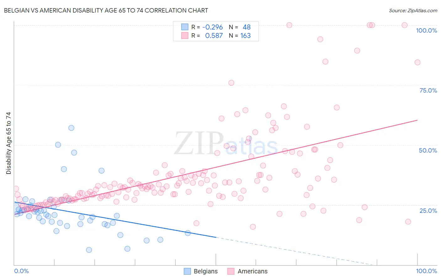 Belgian vs American Disability Age 65 to 74