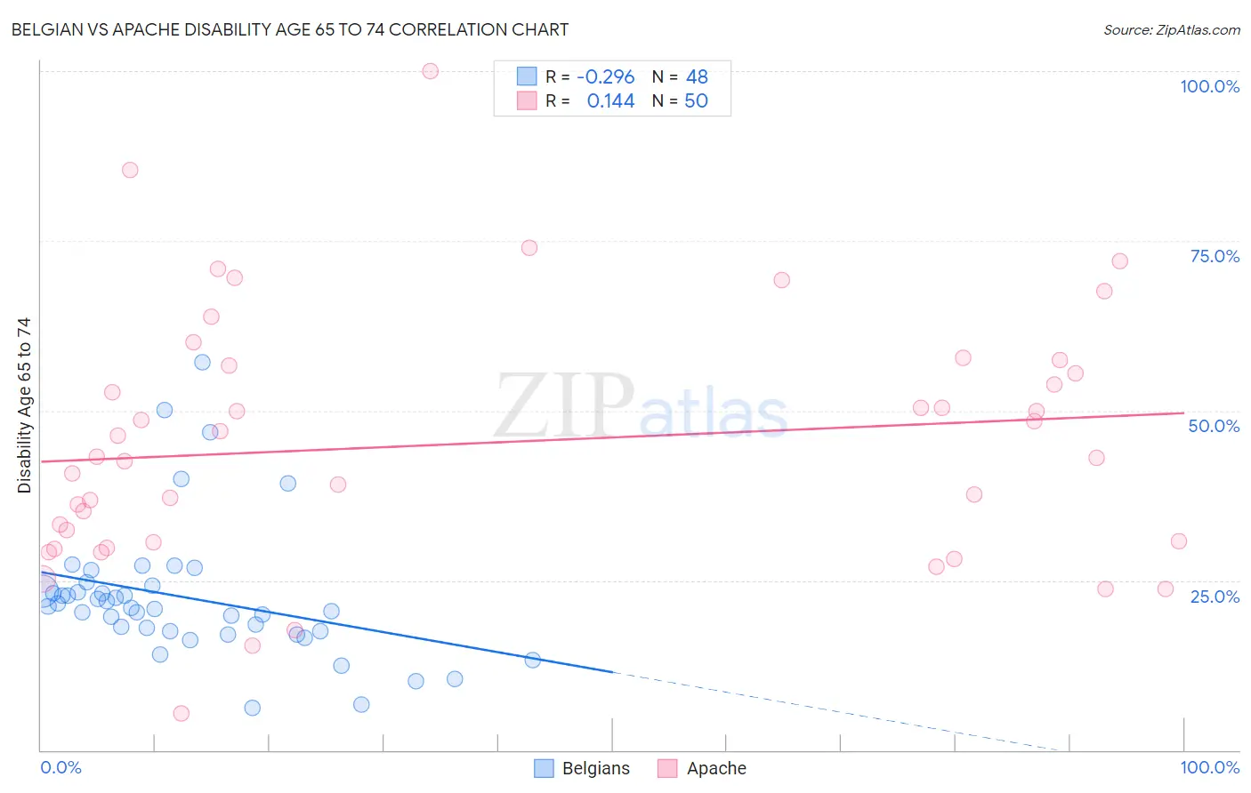 Belgian vs Apache Disability Age 65 to 74