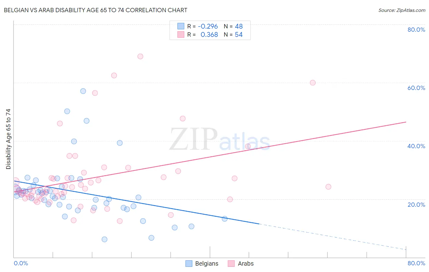 Belgian vs Arab Disability Age 65 to 74