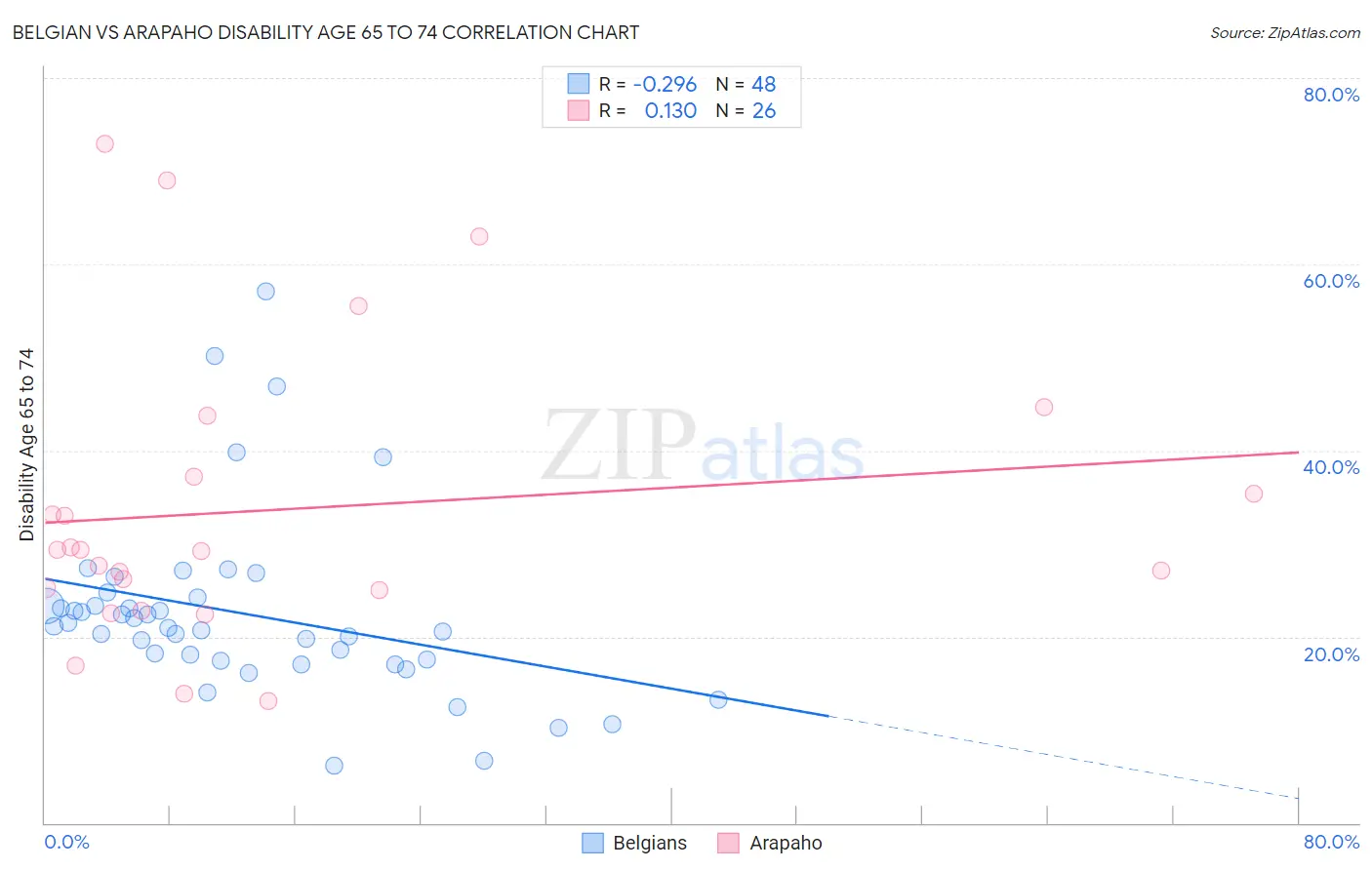 Belgian vs Arapaho Disability Age 65 to 74