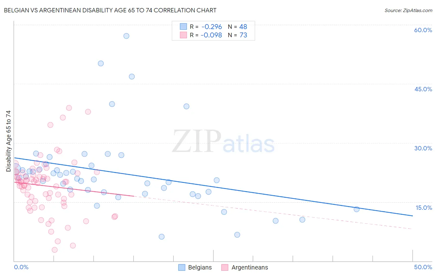 Belgian vs Argentinean Disability Age 65 to 74