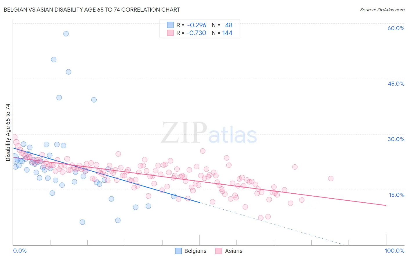 Belgian vs Asian Disability Age 65 to 74