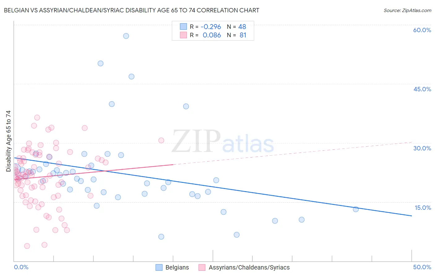 Belgian vs Assyrian/Chaldean/Syriac Disability Age 65 to 74