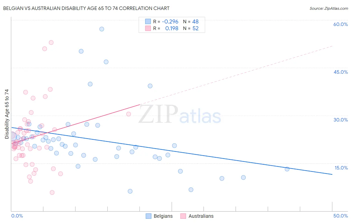 Belgian vs Australian Disability Age 65 to 74