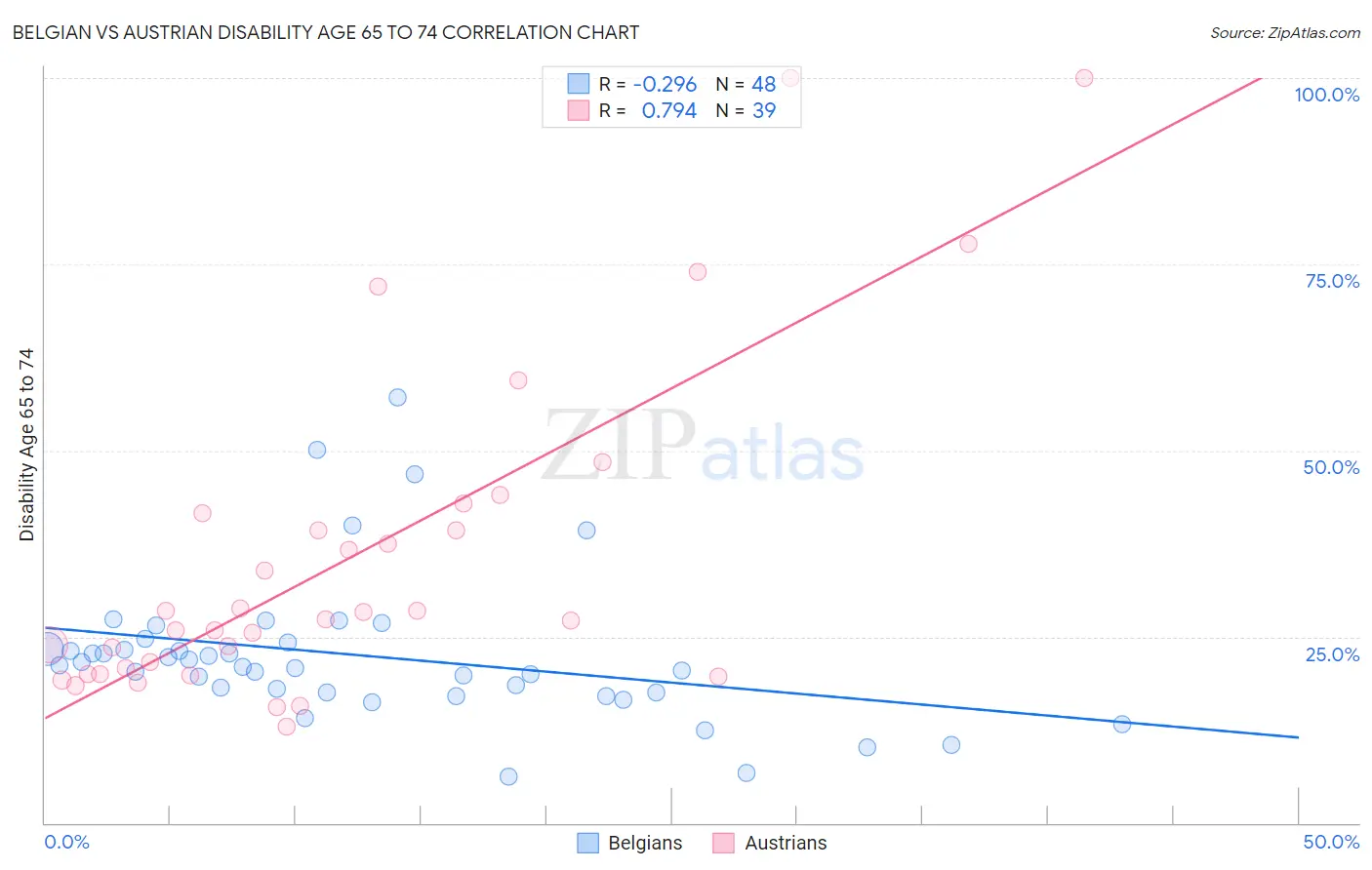 Belgian vs Austrian Disability Age 65 to 74