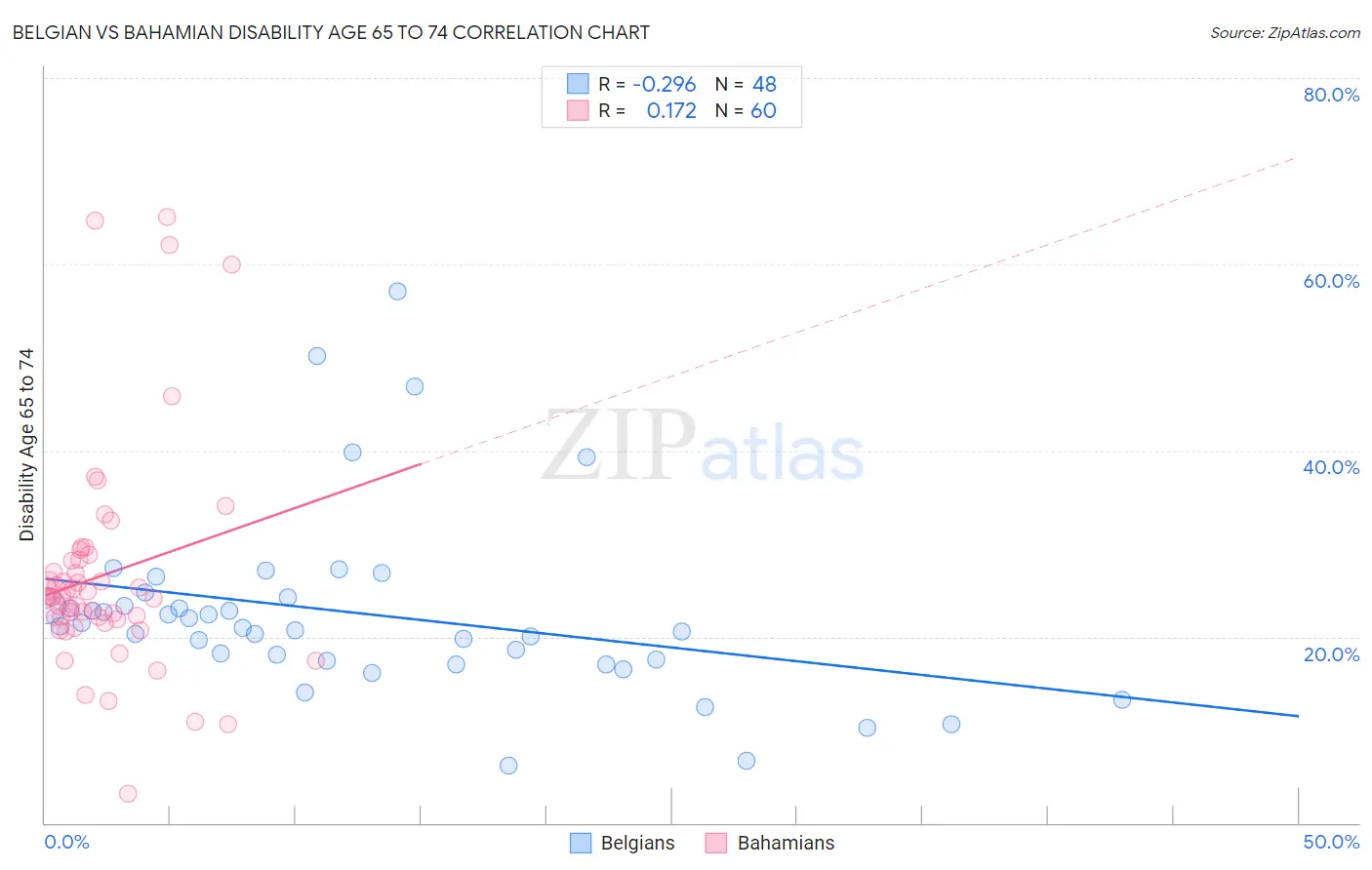 Belgian vs Bahamian Disability Age 65 to 74