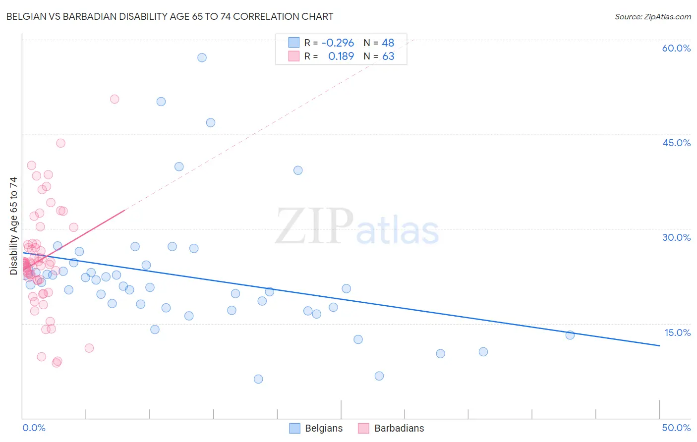 Belgian vs Barbadian Disability Age 65 to 74
