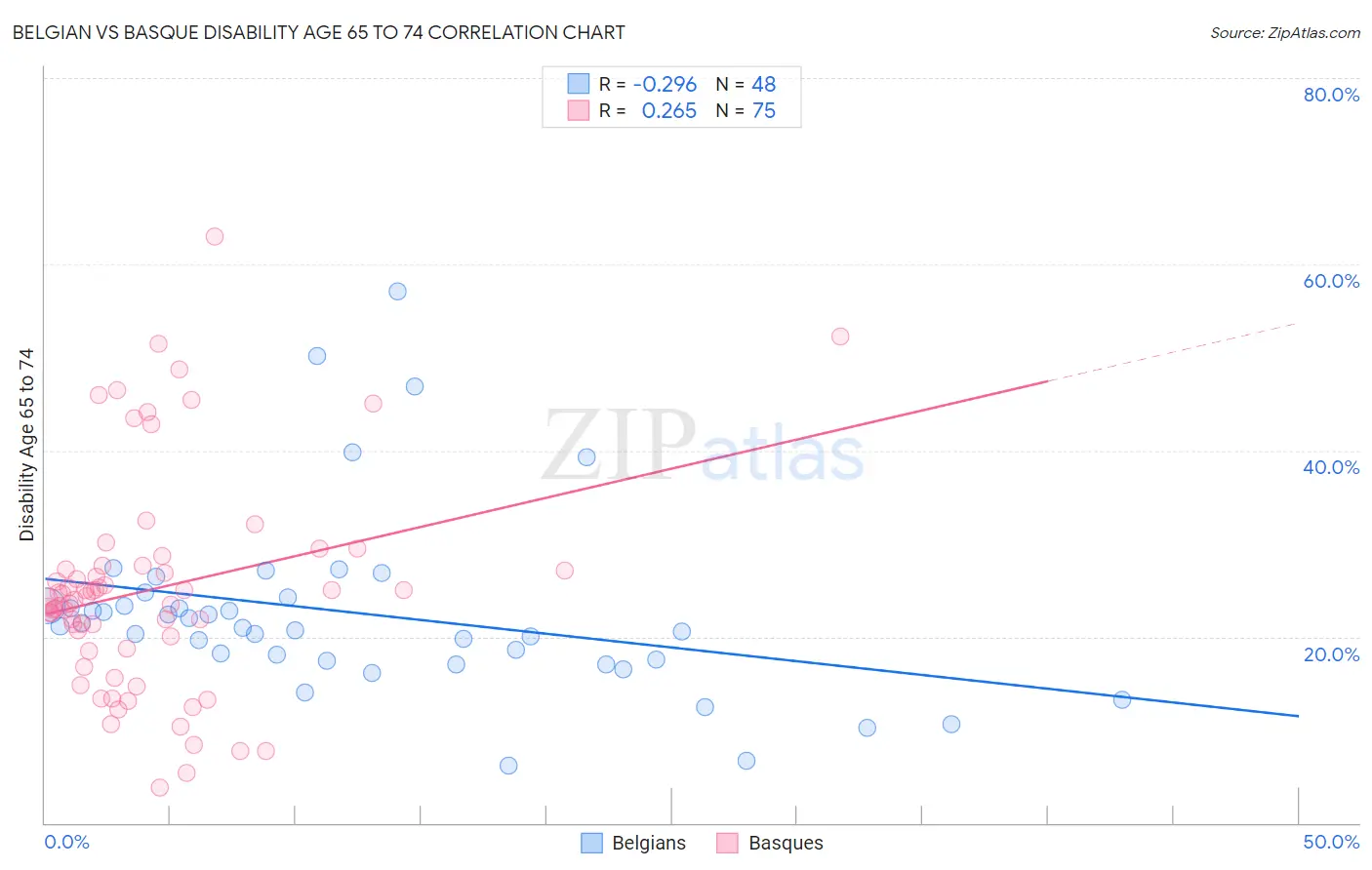 Belgian vs Basque Disability Age 65 to 74