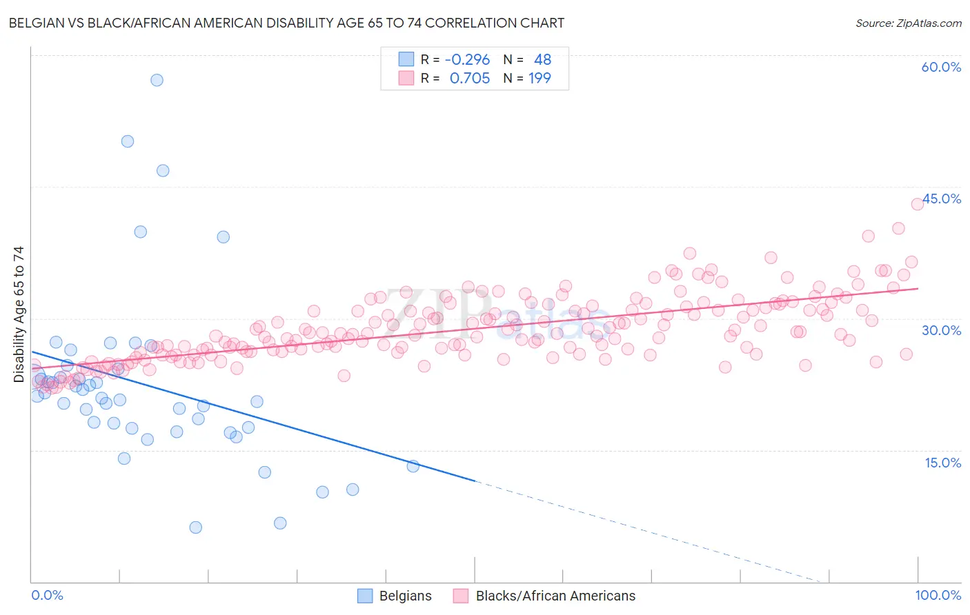 Belgian vs Black/African American Disability Age 65 to 74