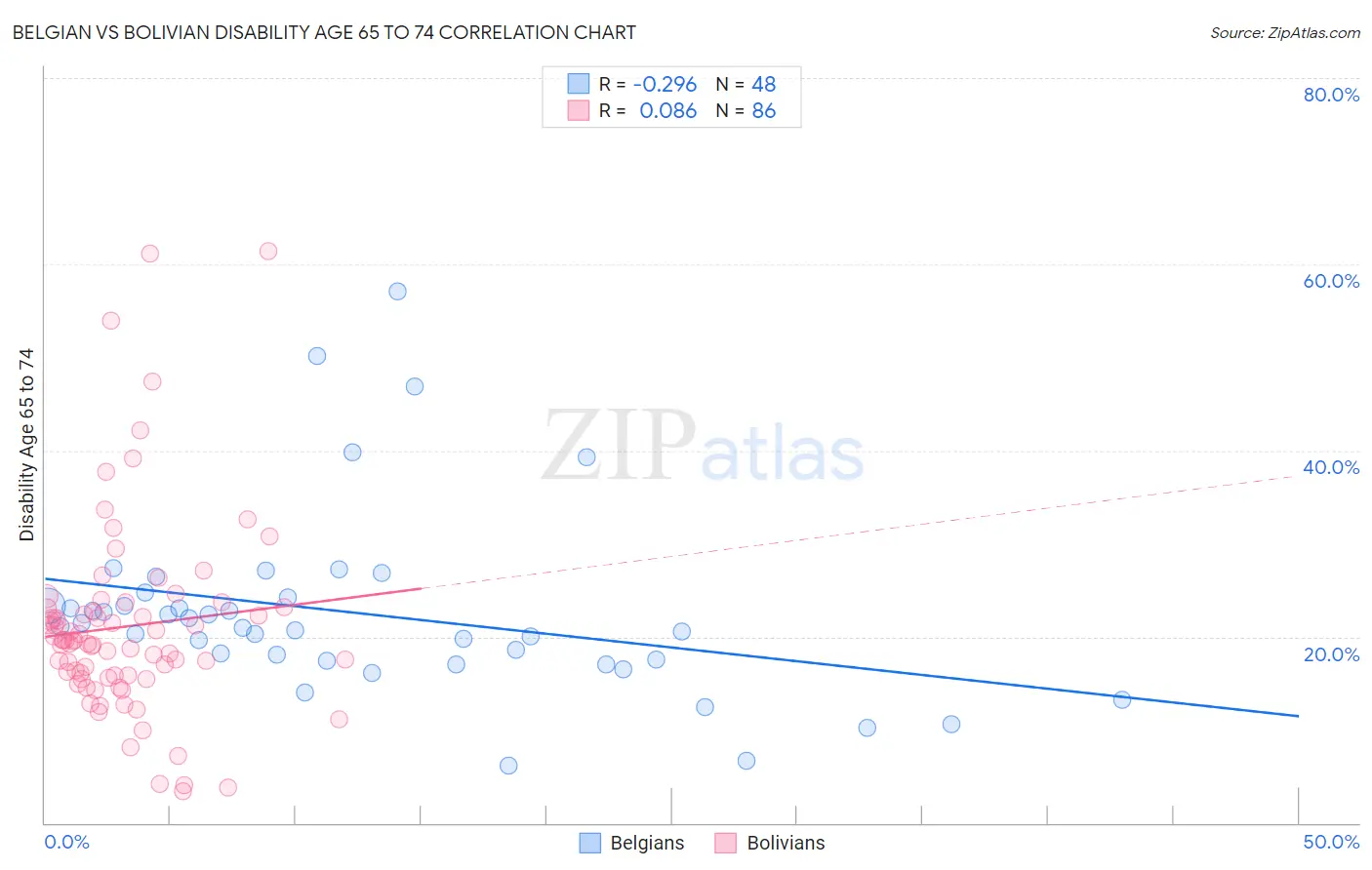 Belgian vs Bolivian Disability Age 65 to 74