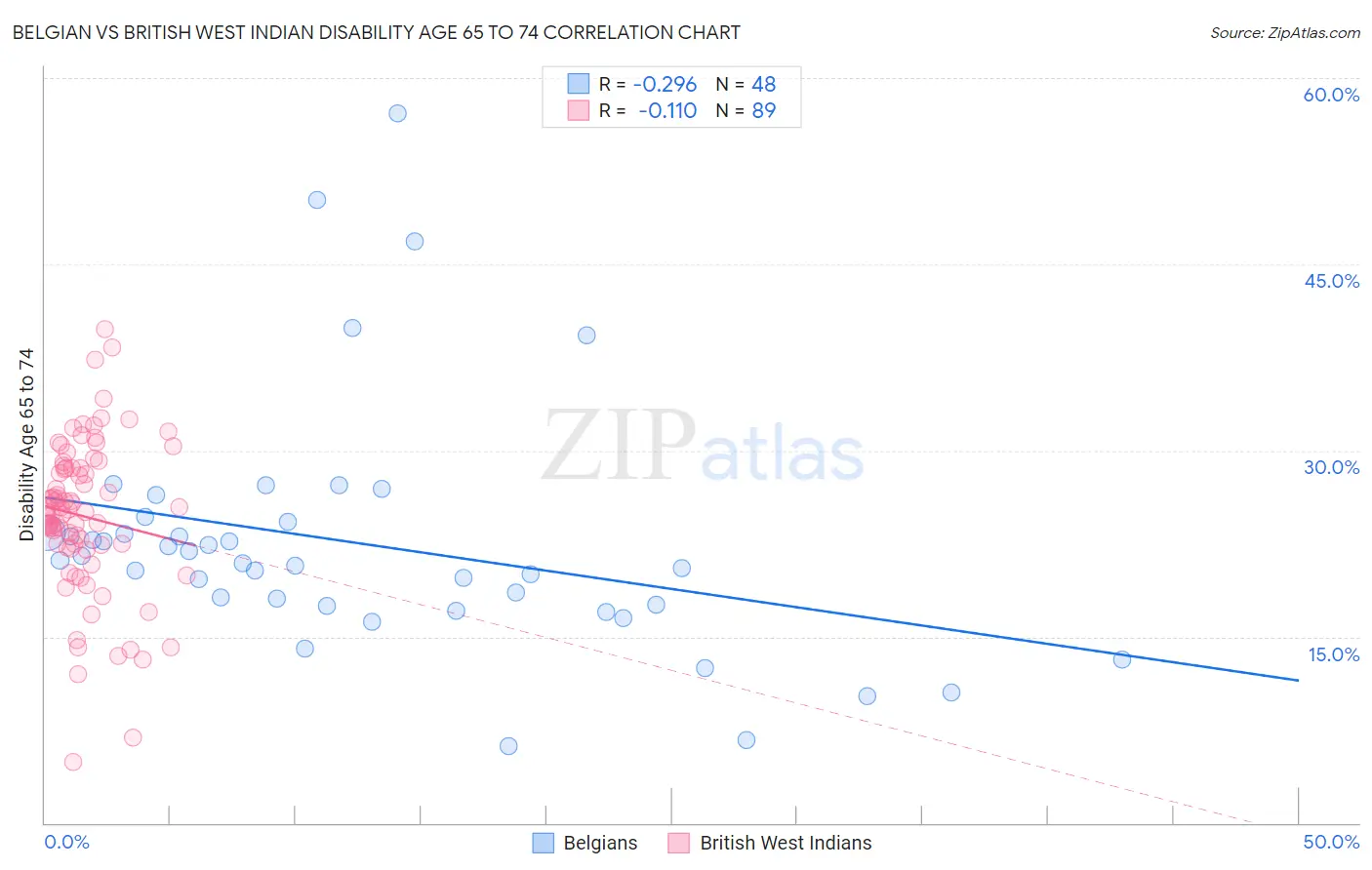 Belgian vs British West Indian Disability Age 65 to 74