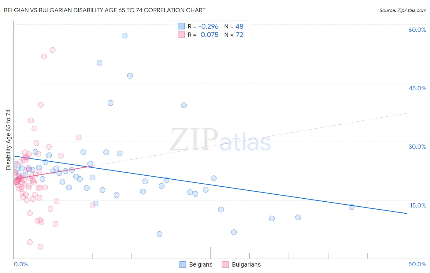 Belgian vs Bulgarian Disability Age 65 to 74