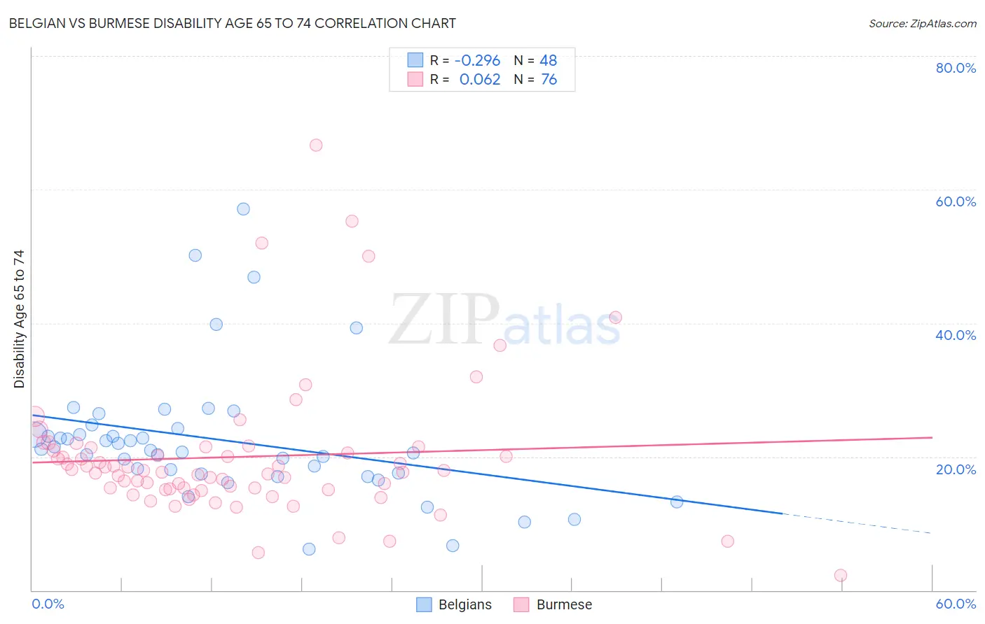 Belgian vs Burmese Disability Age 65 to 74